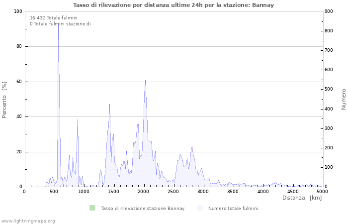 Grafico: Tasso di rilevazione per distanza