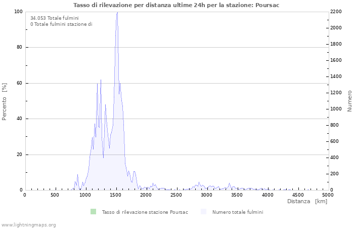 Grafico: Tasso di rilevazione per distanza