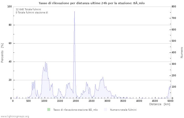 Grafico: Tasso di rilevazione per distanza