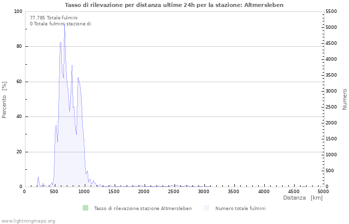 Grafico: Tasso di rilevazione per distanza