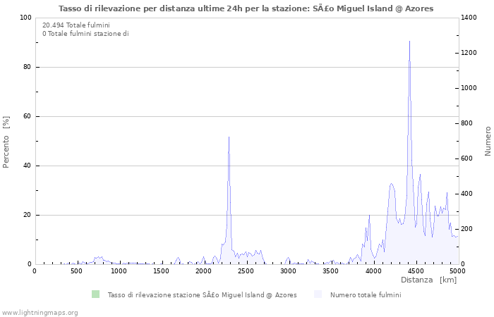 Grafico: Tasso di rilevazione per distanza