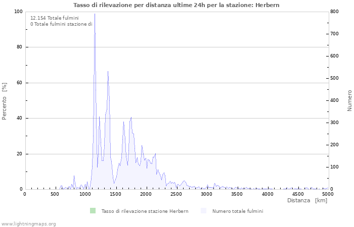 Grafico: Tasso di rilevazione per distanza