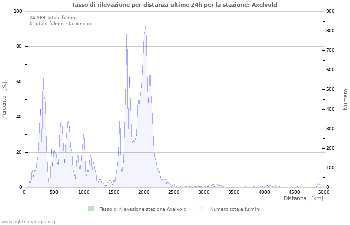 Grafico: Tasso di rilevazione per distanza