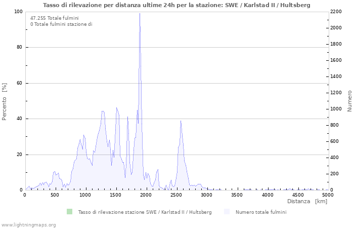 Grafico: Tasso di rilevazione per distanza