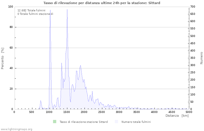 Grafico: Tasso di rilevazione per distanza