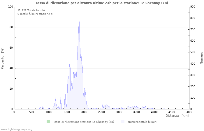 Grafico: Tasso di rilevazione per distanza