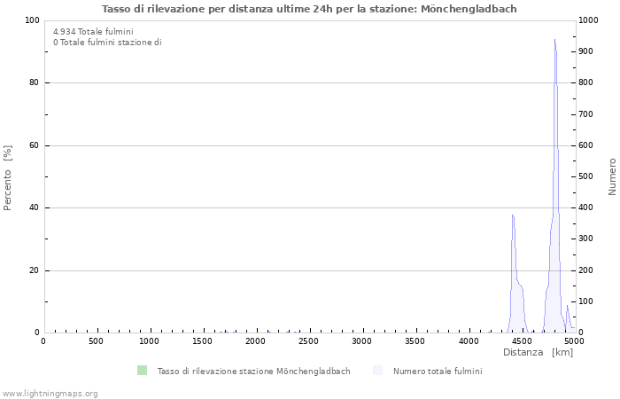 Grafico: Tasso di rilevazione per distanza