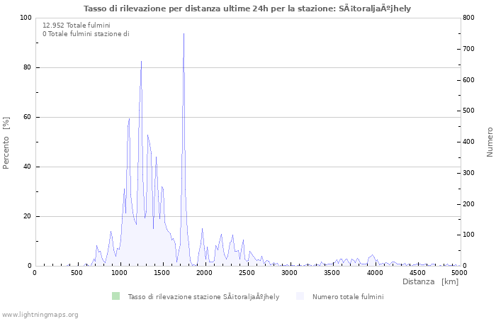 Grafico: Tasso di rilevazione per distanza