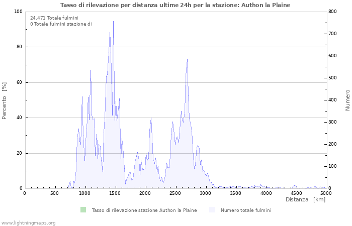 Grafico: Tasso di rilevazione per distanza