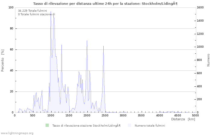 Grafico: Tasso di rilevazione per distanza