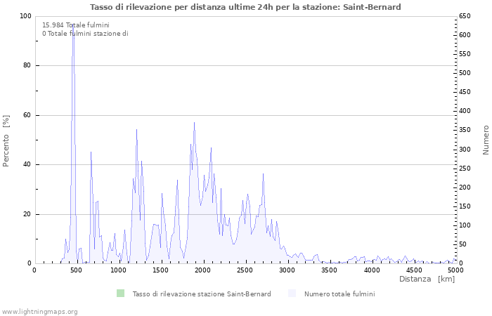 Grafico: Tasso di rilevazione per distanza