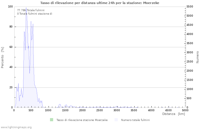 Grafico: Tasso di rilevazione per distanza