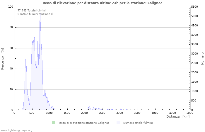 Grafico: Tasso di rilevazione per distanza