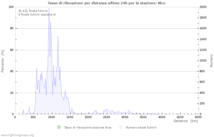 Grafico: Tasso di rilevazione per distanza