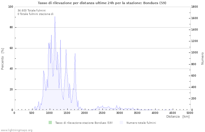 Grafico: Tasso di rilevazione per distanza