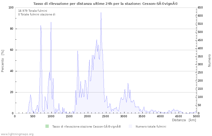 Grafico: Tasso di rilevazione per distanza