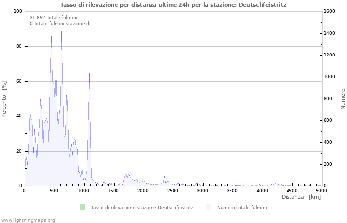 Grafico: Tasso di rilevazione per distanza