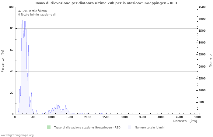 Grafico: Tasso di rilevazione per distanza