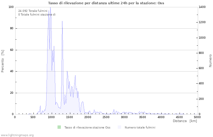 Grafico: Tasso di rilevazione per distanza