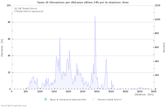 Grafico: Tasso di rilevazione per distanza