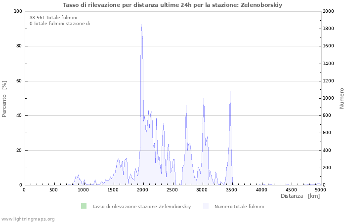 Grafico: Tasso di rilevazione per distanza