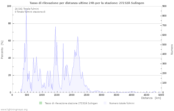 Grafico: Tasso di rilevazione per distanza