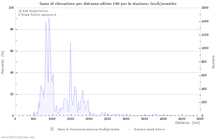 Grafico: Tasso di rilevazione per distanza