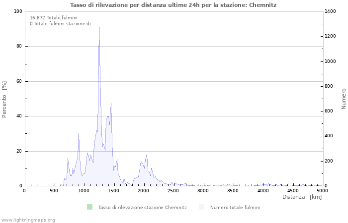 Grafico: Tasso di rilevazione per distanza