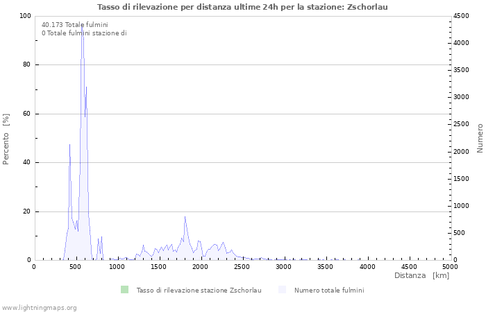 Grafico: Tasso di rilevazione per distanza