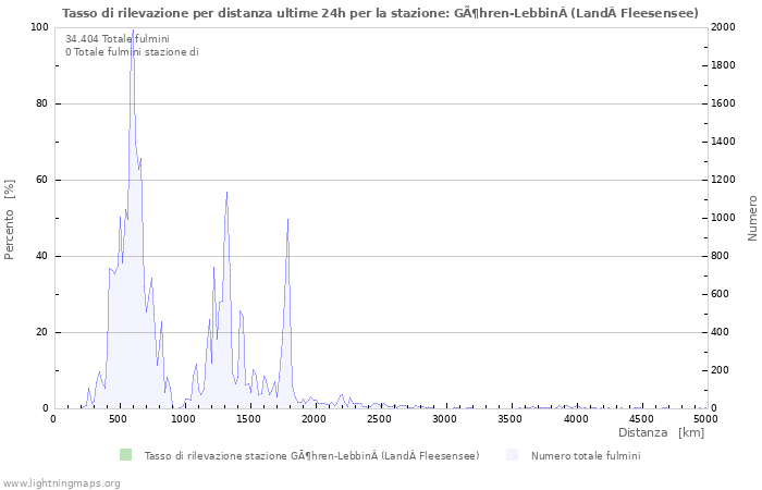 Grafico: Tasso di rilevazione per distanza