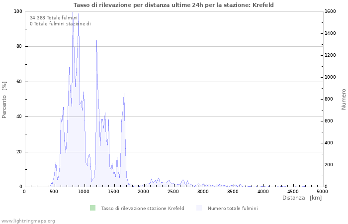 Grafico: Tasso di rilevazione per distanza