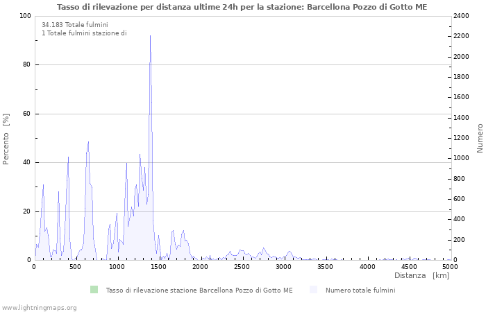 Grafico: Tasso di rilevazione per distanza