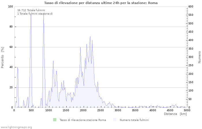 Grafico: Tasso di rilevazione per distanza