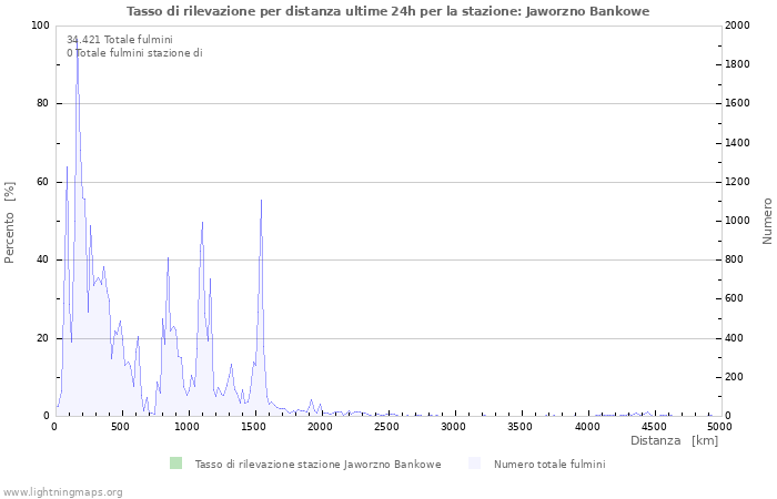 Grafico: Tasso di rilevazione per distanza