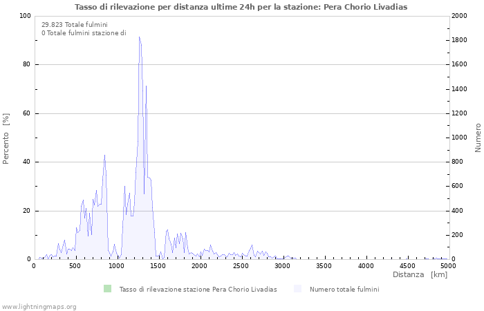 Grafico: Tasso di rilevazione per distanza