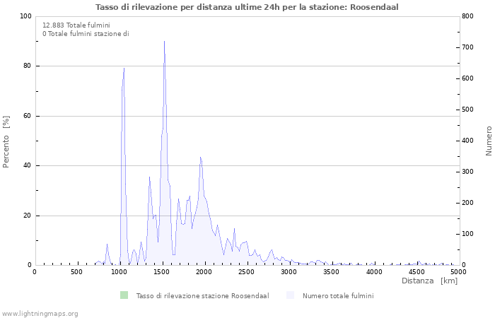 Grafico: Tasso di rilevazione per distanza