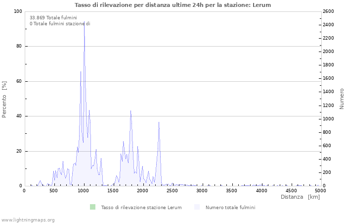 Grafico: Tasso di rilevazione per distanza