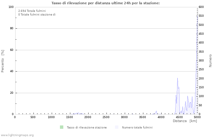 Grafico: Tasso di rilevazione per distanza