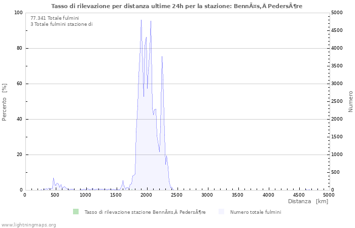 Grafico: Tasso di rilevazione per distanza