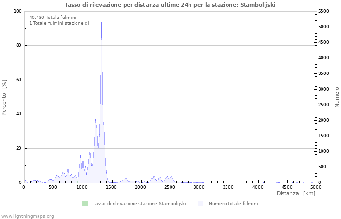 Grafico: Tasso di rilevazione per distanza