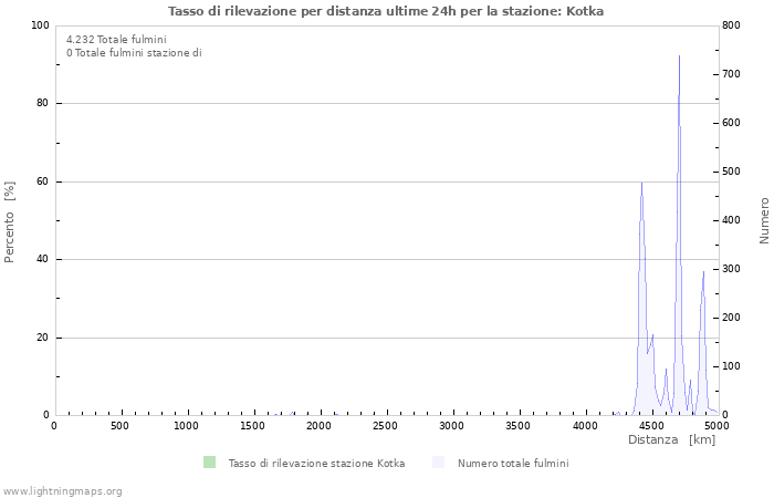 Grafico: Tasso di rilevazione per distanza