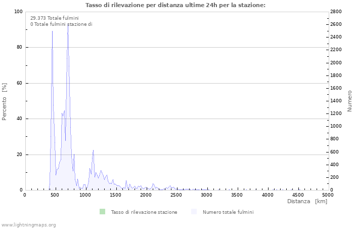 Grafico: Tasso di rilevazione per distanza