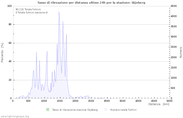 Grafico: Tasso di rilevazione per distanza