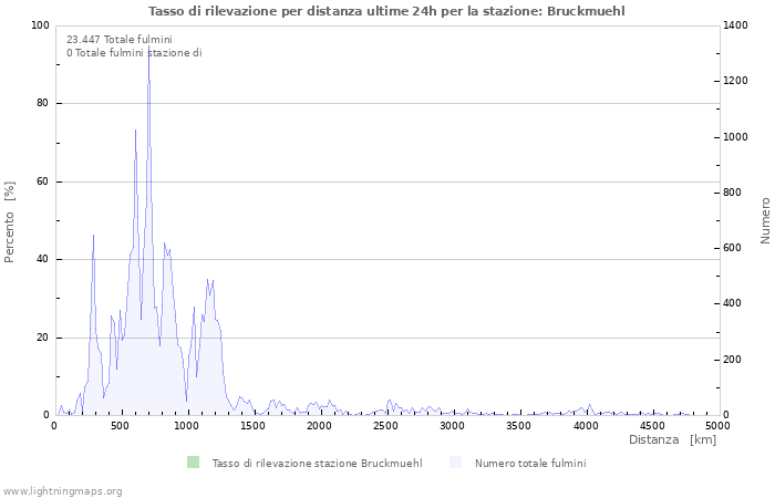 Grafico: Tasso di rilevazione per distanza