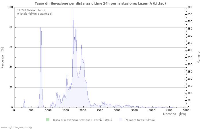 Grafico: Tasso di rilevazione per distanza