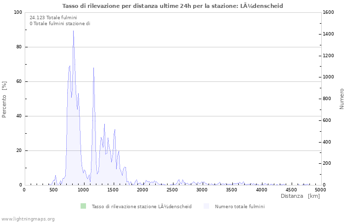 Grafico: Tasso di rilevazione per distanza