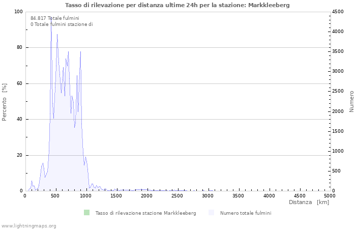 Grafico: Tasso di rilevazione per distanza