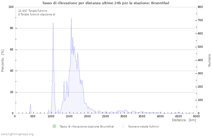 Grafico: Tasso di rilevazione per distanza