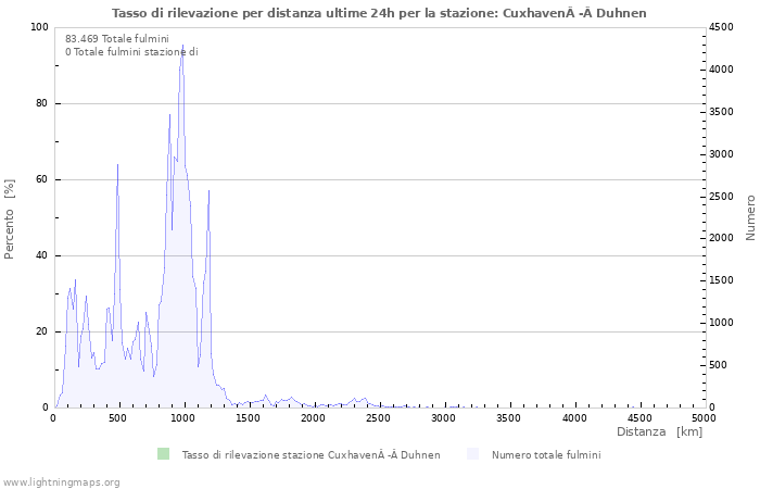 Grafico: Tasso di rilevazione per distanza