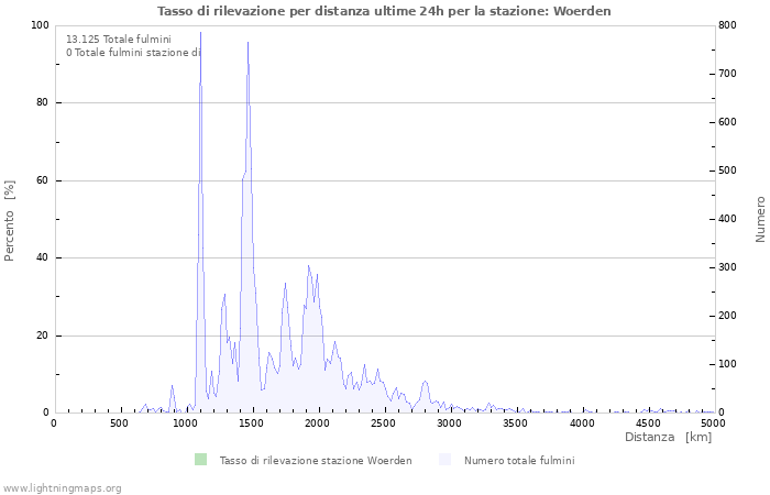 Grafico: Tasso di rilevazione per distanza